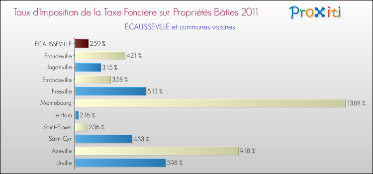 Taux d'imposition de la taxe foncière sur le bati 2011 pour ÉCAUSSEVILLE et les communes proches Comparaison des taux d'imposition de la taxe foncière sur le bati 2011 pour ÉCAUSSEVILLE et les communes voisines