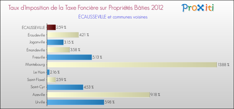 Taux d'imposition de la taxe foncière sur le bati 2012 pour ÉCAUSSEVILLE et les communes proches Comparaison des taux d'imposition de la taxe foncière sur le bati 2012 pour ÉCAUSSEVILLE et les communes voisines
