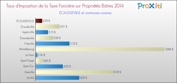 Taux d'imposition de la taxe foncière sur le bati 2014 pour ÉCAUSSEVILLE et les communes proches Comparaison des taux d'imposition de la taxe foncière sur le bati 2014 pour ÉCAUSSEVILLE et les communes voisines