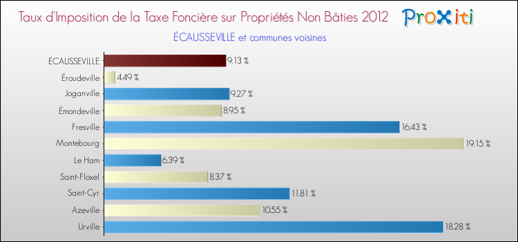 Taux d'imposition de la taxe foncière sur les immeubles et terrains non batis 2012 pour ÉCAUSSEVILLE et les communes proches Comparaison des taux d'imposition de la taxe foncière sur les immeubles et terrains non batis 2012 pour ÉCAUSSEVILLE et les communes voisines