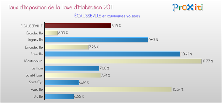 Taux d'imposition de la taxe d'habitation 2011 pour ÉCAUSSEVILLE et les communes proches Comparaison des taux d'imposition de la taxe d'habitation 2011 pour ÉCAUSSEVILLE et les communes voisines