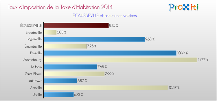 Taux d'imposition de la taxe d'habitation 2014 pour ÉCAUSSEVILLE et les communes proches Comparaison des taux d'imposition de la taxe d'habitation 2014 pour ÉCAUSSEVILLE et les communes voisines