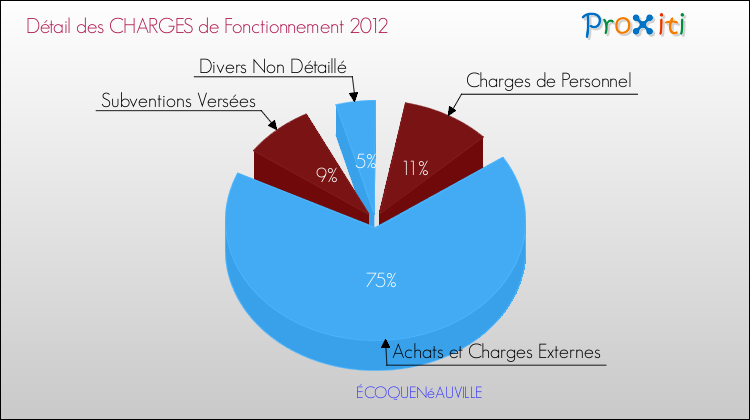Décomposition des Charges de Fonctionnement 2012 de la commune de ÉCOQUENéAUVILLE Charges de Fonctionnement 2012 pour la commune de ÉCOQUENéAUVILLE