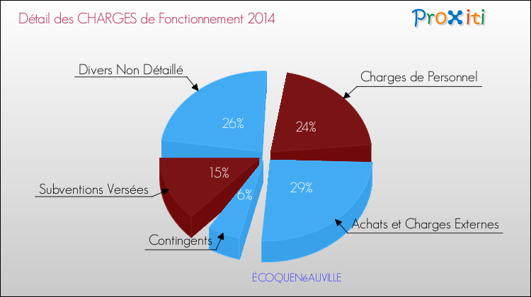 Décomposition des Charges de Fonctionnement 2014 de la commune de ÉCOQUENéAUVILLE Charges de Fonctionnement 2014 pour la commune de ÉCOQUENéAUVILLE