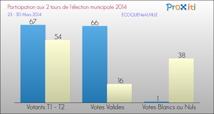 Participation comparée des 2 tours des Elections Municipales 2014 de la commune de ÉCOQUENéAUVILLE Elections Municipales 2014 - Participation comparée des 2 tours pour la commune de ÉCOQUENéAUVILLE
