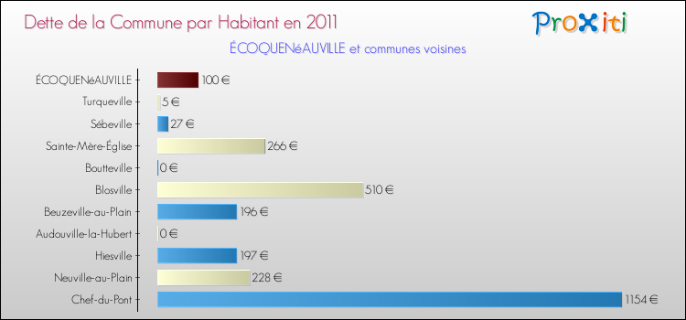 Dette par habitant de la commune en 2011 pour ÉCOQUENéAUVILLE et les communes proches Comparaison de la dette par habitant de la commune en 2011 pour ÉCOQUENéAUVILLE et les communes voisines