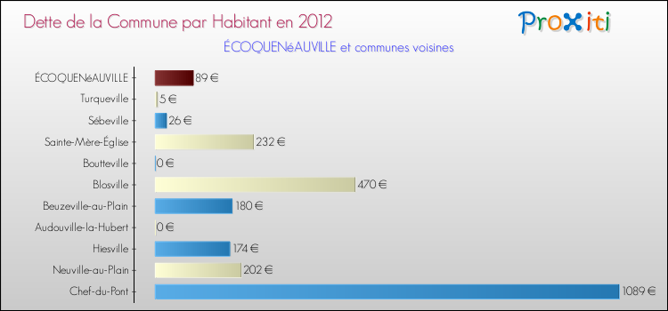 Dette par habitant de la commune en 2012 pour ÉCOQUENéAUVILLE et les communes proches Comparaison de la dette par habitant de la commune en 2012 pour ÉCOQUENéAUVILLE et les communes voisines