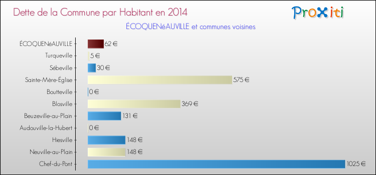 Dette par habitant de la commune en 2014 pour ÉCOQUENéAUVILLE et les communes proches Comparaison de la dette par habitant de la commune en 2014 pour ÉCOQUENéAUVILLE et les communes voisines