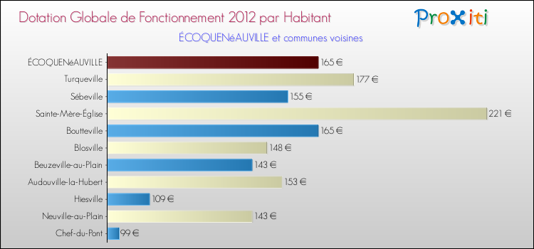 Montant des dotations globales de fonctionnement DGF par Habitant pour ÉCOQUENéAUVILLE et les communes proches Comparaison des des dotations globales de fonctionnement DGF par habitant pour ÉCOQUENéAUVILLE et les communes voisines