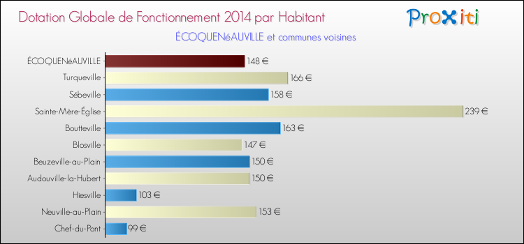 Montant des dotations globales de fonctionnement DGF par Habitant pour ÉCOQUENéAUVILLE et les communes proches en 2014. Comparaison des des dotations globales de fonctionnement DGF par habitant pour ÉCOQUENéAUVILLE et les communes voisines en 2014.