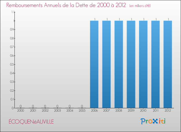Evolution de l'annuité de la dette pour la commune de ÉCOQUENéAUVILLE de 2000 à 2012 Annuités de la dette pour ÉCOQUENéAUVILLE de 2000 à 2012