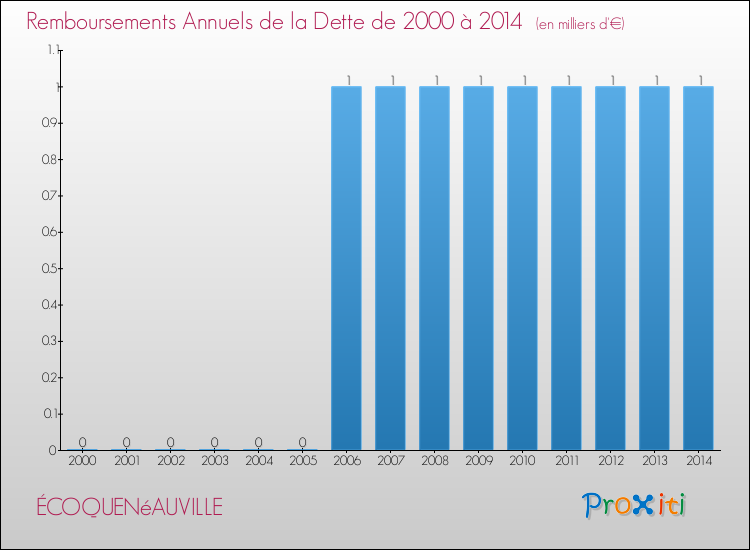 Evolution de l'annuité de la dette pour la commune de ÉCOQUENéAUVILLE de 2000 à 2014 Annuités de la dette pour ÉCOQUENéAUVILLE de 2000 à 2014