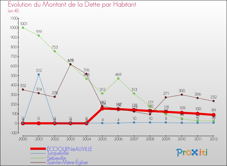 Evolution de la dette par habitant pour la commune de ÉCOQUENéAUVILLE et les communes proches de 2000 à 2012 Comparaison de la dette par habitant pour ÉCOQUENéAUVILLE et les communes voisines de 2000 à 2012