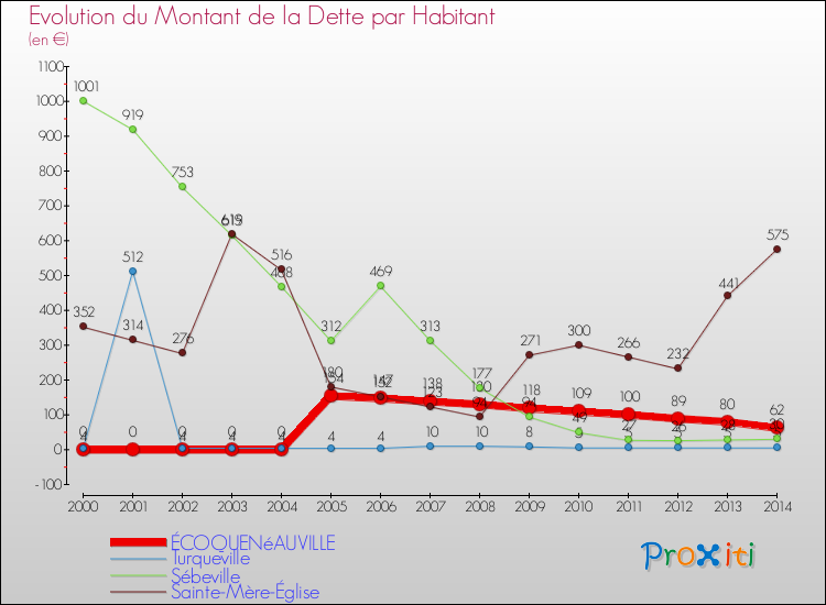 Evolution de la dette par habitant pour la commune de ÉCOQUENéAUVILLE et les communes proches de 2000 à 2014 Comparaison de la dette par habitant pour ÉCOQUENéAUVILLE et les communes voisines de 2000 à 2014