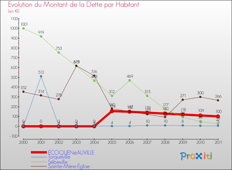 Evolution de la dette par habitant pour la commune de ÉCOQUENéAUVILLE et les communes proches Comparaison de la dette par habitant pour ÉCOQUENéAUVILLE et les communes voisines