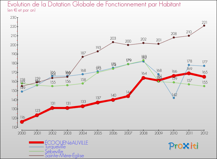 Evolution et montant de la dotation globale de fonctionnement par Habitant pour ÉCOQUENéAUVILLE et les communes proches Comparaison des dotations globales de fonctionnement par habitant pour ÉCOQUENéAUVILLE et les communes voisines