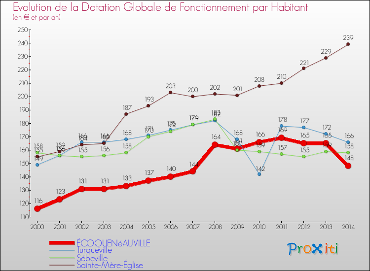 Evolution et montant de la dotation globale de fonctionnement par Habitant pour ÉCOQUENéAUVILLE et les communes proches de 2000 à 2014. Comparaison des dotations globales de fonctionnement par habitant pour ÉCOQUENéAUVILLE et les communes voisines de 2000 à 2014.