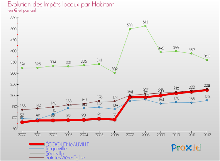 Evolution et montant des impôts locaux par Habitant pour ÉCOQUENéAUVILLE et les communes proches Comparaison des impôts locaux par habitant pour ÉCOQUENéAUVILLE et les communes voisines