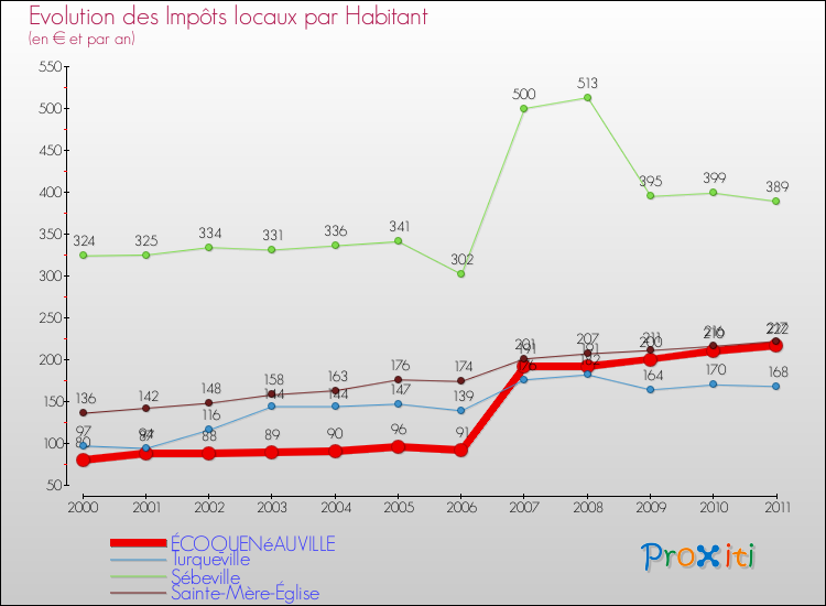 Evolution et montant des impôts locaux par Habitant pour ÉCOQUENéAUVILLE et les communes proches Comparaison des impôts locaux par habitant pour ÉCOQUENéAUVILLE et les communes voisines