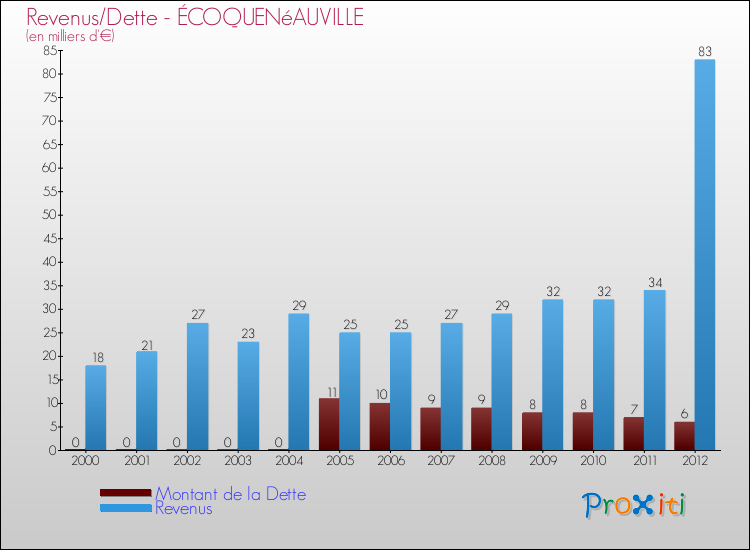 Evolution comparée de la dette et des revenus pour la commune de ÉCOQUENéAUVILLE de 2000 à 2012 Comparaison de la dette et des revenus pour ÉCOQUENéAUVILLE de 2000 à 2012