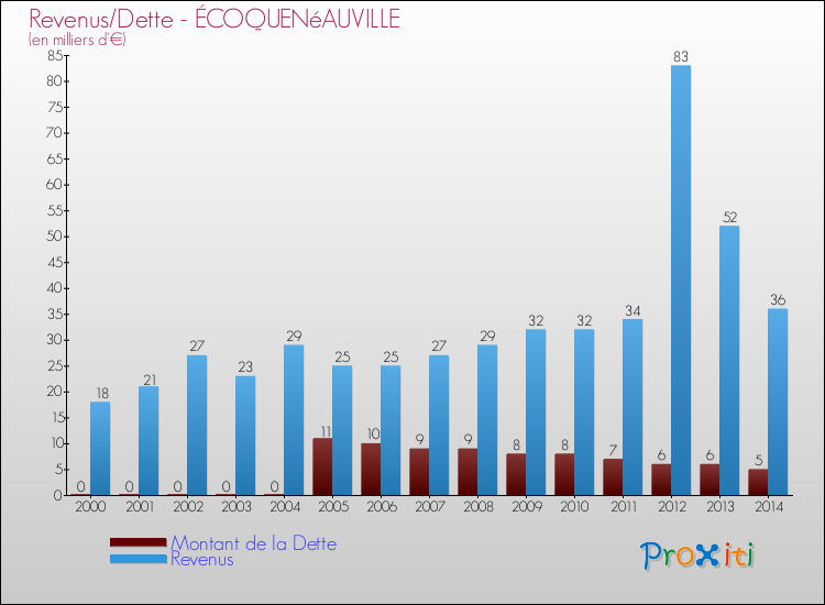 Evolution comparée de la dette et des revenus pour la commune de ÉCOQUENéAUVILLE de 2000 à 2014 Comparaison de la dette et des revenus pour ÉCOQUENéAUVILLE de 2000 à 2014