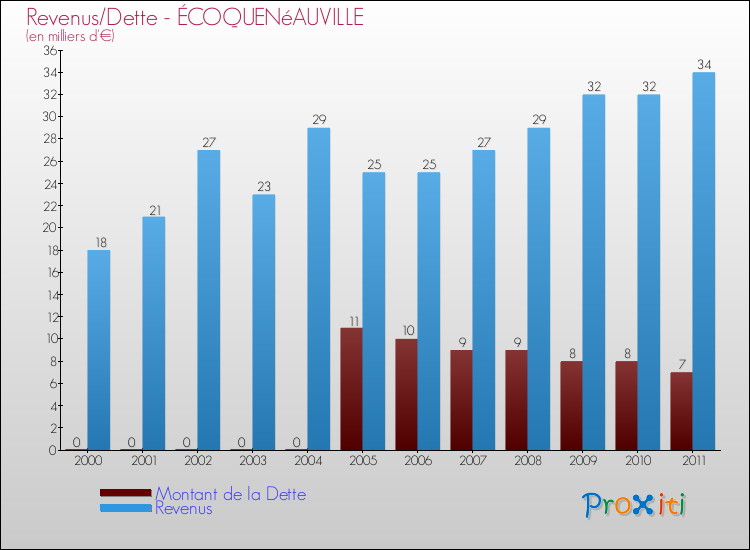 Evolution comparée de la dette et des revenus pour la commune de ÉCOQUENéAUVILLE de 2000 à 2011 Comparaison de la dette et des revenus pour ÉCOQUENéAUVILLE de 2000 à 2011