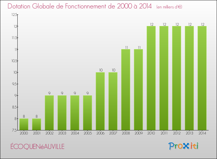 Evolution du montant de la Dotation Globale de Fonctionnement pour la commune de ÉCOQUENéAUVILLE de 2000 à 2014 Evolution du montant de la Dotation Globale de Fonctionnement pour ÉCOQUENéAUVILLE de 2000 à 2014