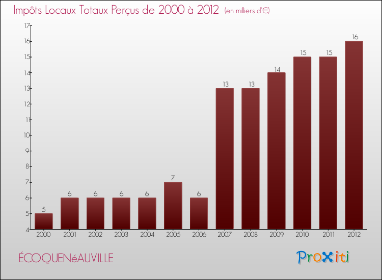 Evolution des Impôts Locaux pour la commune de ÉCOQUENéAUVILLE de 2000 à 2012 Evolution des Impôts Locaux pour ÉCOQUENéAUVILLE de 2000 à 2012