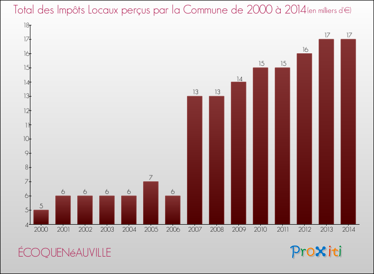 Evolution des Impôts Locaux pour la commune de ÉCOQUENéAUVILLE de 2000 à 2014 Evolution des Impôts Locaux pour ÉCOQUENéAUVILLE de 2000 à 2014