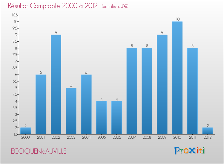 Evolution du résultat comptable pour la commune de ÉCOQUENéAUVILLE de 2000 à 2012 Evolution du résultat comptable pour ÉCOQUENéAUVILLE de 2000 à 2012