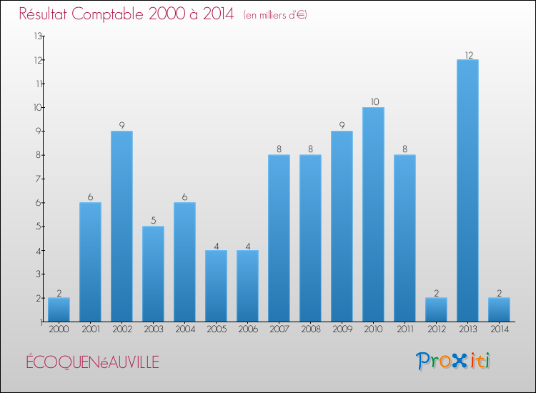 Evolution du résultat comptable pour la commune de ÉCOQUENéAUVILLE de 2000 à 2014 Evolution du résultat comptable pour ÉCOQUENéAUVILLE de 2000 à 2014