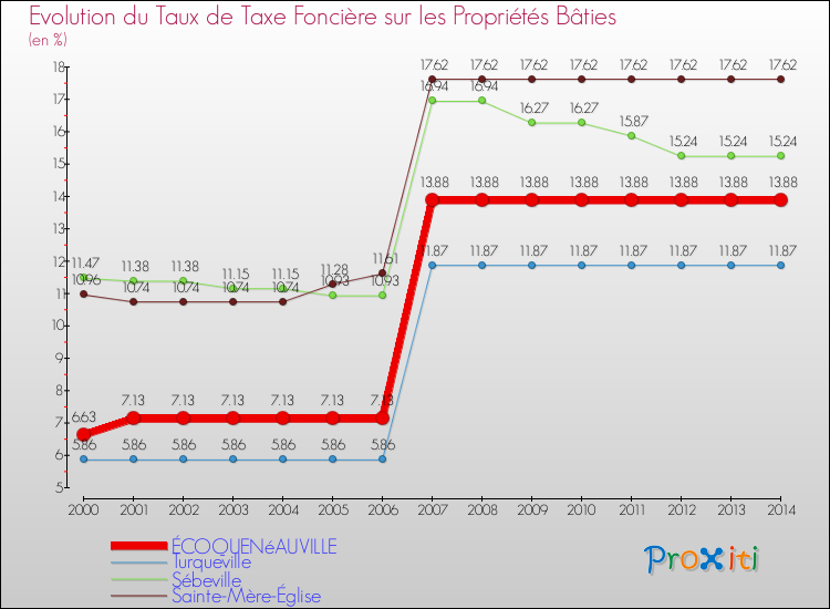 Evolution du taux de la taxe foncière sur le bati pour ÉCOQUENéAUVILLE et les communes proches de 2000 à 2014 Comparaison des taux de taxe foncière sur le bati pour ÉCOQUENéAUVILLE et les communes voisines de 2000 à 2014