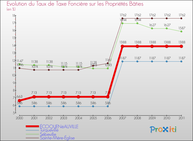 Evolution du taux de la taxe foncière sur le bati pour ÉCOQUENéAUVILLE et les communes proches Comparaison des taux de taxe foncière sur le bati pour ÉCOQUENéAUVILLE et les communes voisines