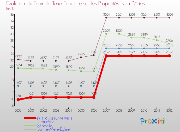 Evolution du taux de la taxe foncière sur les immeubles et terrains non batis pour ÉCOQUENéAUVILLE et les communes proches de 2000 à 2012 Comparaison des taux de la taxe foncière sur les immeubles et terrains non batis pour ÉCOQUENéAUVILLE et les communes voisines de 2000 à 2012