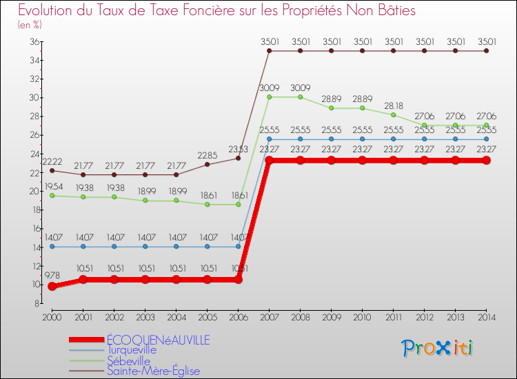 Evolution du taux de la taxe foncière sur les immeubles et terrains non batis pour ÉCOQUENéAUVILLE et les communes proches de 2000 à 2014 Comparaison des taux de la taxe foncière sur les immeubles et terrains non batis pour ÉCOQUENéAUVILLE et les communes voisines de 2000 à 2014