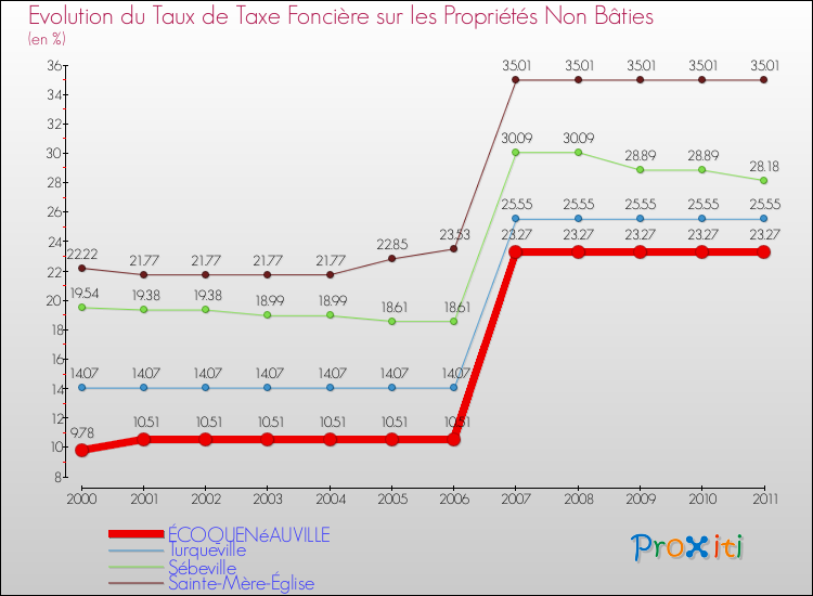 Evolution du taux de la taxe foncière sur les immeubles et terrains non batis pour ÉCOQUENéAUVILLE et les communes proches Comparaison des taux de la taxe foncière sur les immeubles et terrains non batis pour ÉCOQUENéAUVILLE et les communes voisines