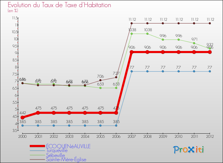 Evolution du taux de la taxe d'habitation pour ÉCOQUENéAUVILLE et les communes proches Comparaison des taux de la taxe d'habitation pour ÉCOQUENéAUVILLE et les communes voisines