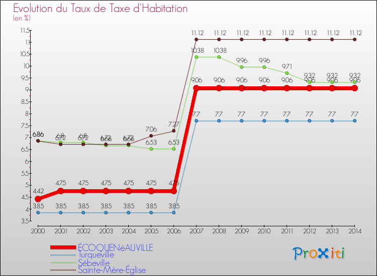 Evolution du taux de la taxe d'habitation pour ÉCOQUENéAUVILLE et les communes proches de 2000 à 2014 Comparaison des taux de la taxe d'habitation pour ÉCOQUENéAUVILLE et les communes voisines de 2000 à 2014