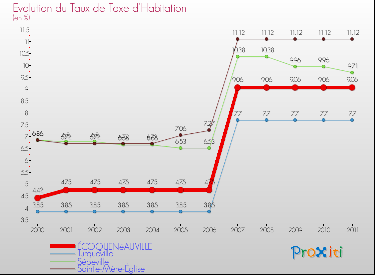 Evolution du taux de la taxe d'habitation pour ÉCOQUENéAUVILLE et les communes proches Comparaison des taux de la taxe d'habitation pour ÉCOQUENéAUVILLE et les communes voisines