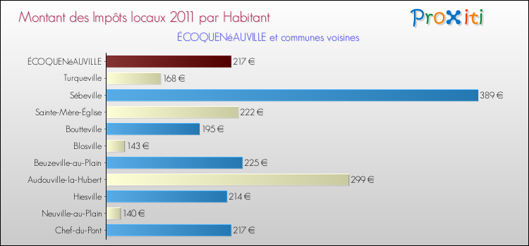 Montant des impôts locaux par Habitant pour ÉCOQUENéAUVILLE et les communes proches Comparaison des impôts locaux par habitant pour ÉCOQUENéAUVILLE et les communes voisines