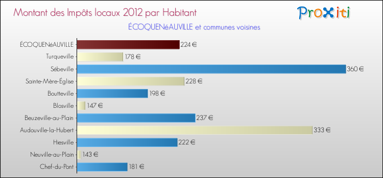 Montant des impôts locaux par Habitant pour ÉCOQUENéAUVILLE et les communes proches Comparaison des impôts locaux par habitant pour ÉCOQUENéAUVILLE et les communes voisines