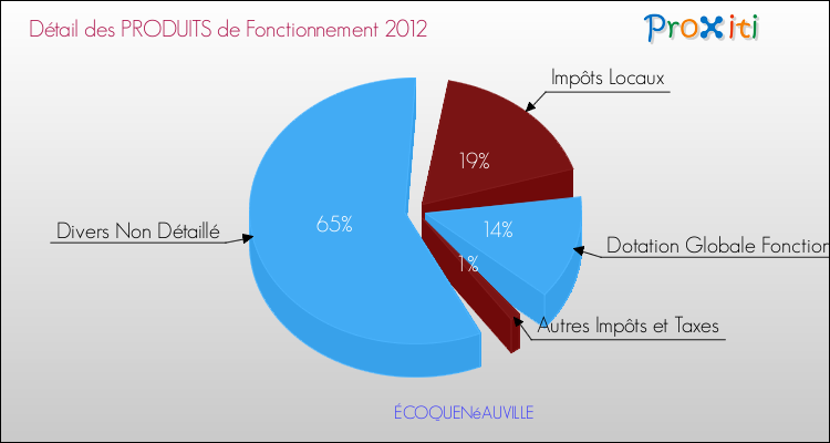 Décomposition du Budget de Fonctionnement 2012 de la commune de ÉCOQUENéAUVILLE Budget de Fonctionnement 2012 pour la commune de ÉCOQUENéAUVILLE