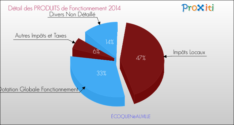 Décomposition du Budget de Fonctionnement 2014 de la commune de ÉCOQUENéAUVILLE Budget de Fonctionnement 2014 pour la commune de ÉCOQUENéAUVILLE