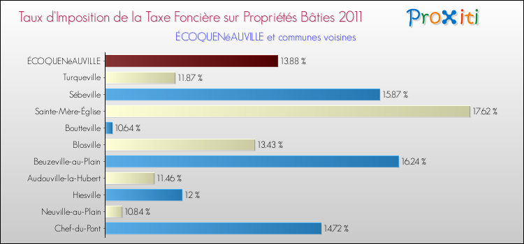 Taux d'imposition de la taxe foncière sur le bati 2011 pour ÉCOQUENéAUVILLE et les communes proches Comparaison des taux d'imposition de la taxe foncière sur le bati 2011 pour ÉCOQUENéAUVILLE et les communes voisines