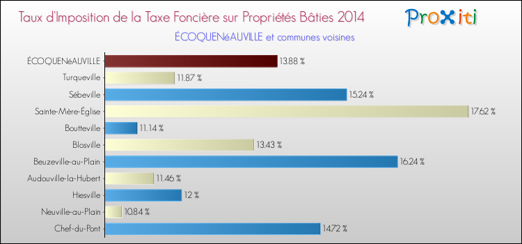 Taux d'imposition de la taxe foncière sur le bati 2014 pour ÉCOQUENéAUVILLE et les communes proches Comparaison des taux d'imposition de la taxe foncière sur le bati 2014 pour ÉCOQUENéAUVILLE et les communes voisines