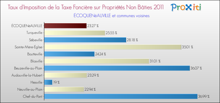 Taux d'imposition de la taxe foncière sur les immeubles et terrains non batis 2011 pour ÉCOQUENéAUVILLE et les communes proches Comparaison des taux d'imposition de la taxe foncière sur les immeubles et terrains non batis 2011 pour ÉCOQUENéAUVILLE et les communes voisines