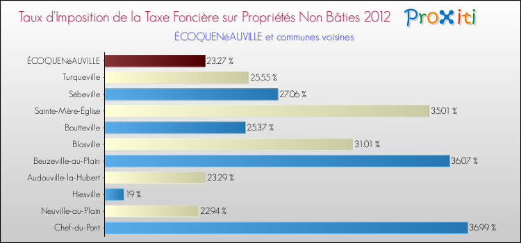 Taux d'imposition de la taxe foncière sur les immeubles et terrains non batis 2012 pour ÉCOQUENéAUVILLE et les communes proches Comparaison des taux d'imposition de la taxe foncière sur les immeubles et terrains non batis 2012 pour ÉCOQUENéAUVILLE et les communes voisines