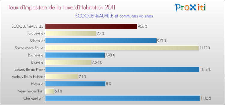 Taux d'imposition de la taxe d'habitation 2011 pour ÉCOQUENéAUVILLE et les communes proches Comparaison des taux d'imposition de la taxe d'habitation 2011 pour ÉCOQUENéAUVILLE et les communes voisines