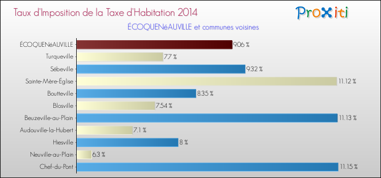 Taux d'imposition de la taxe d'habitation 2014 pour ÉCOQUENéAUVILLE et les communes proches Comparaison des taux d'imposition de la taxe d'habitation 2014 pour ÉCOQUENéAUVILLE et les communes voisines