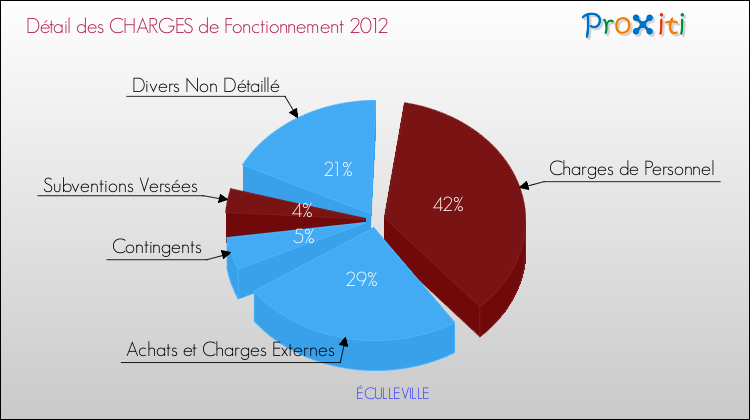 Décomposition des Charges de Fonctionnement 2012 de la commune de ÉCULLEVILLE Charges de Fonctionnement 2012 pour la commune de ÉCULLEVILLE